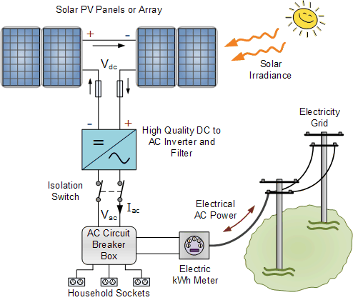 DC to AC Conversion Process